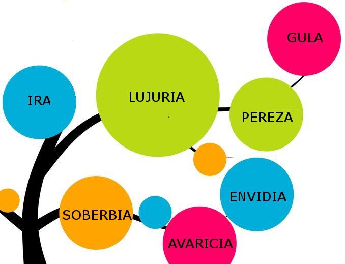 Explicación sobre los siete pecados capitales